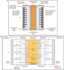 New Generator for Hydrogen Gas